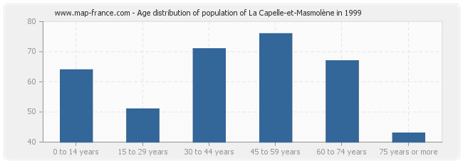 Age distribution of population of La Capelle-et-Masmolène in 1999